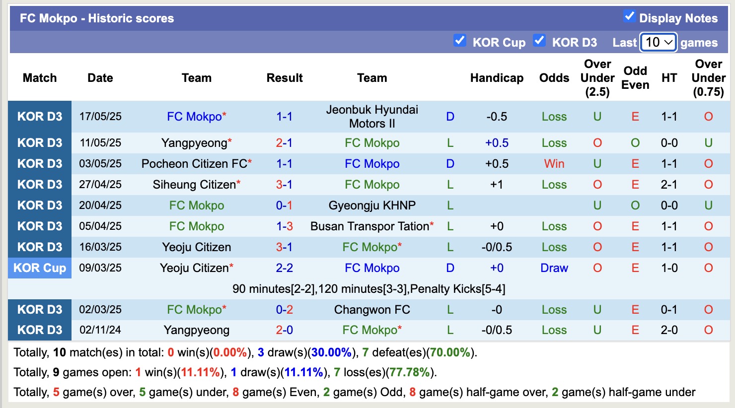 Nhận định, soi kèo Ulsan Citizen vs FC Mokpo, 17h00 ngày 23/5: Những người khốn khổ - Ảnh 3