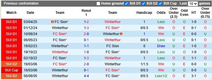 Nhận định, soi kèo Winterthur vs Sion, 1h30 ngày 23/5: Tự quyết số phận - Ảnh 3