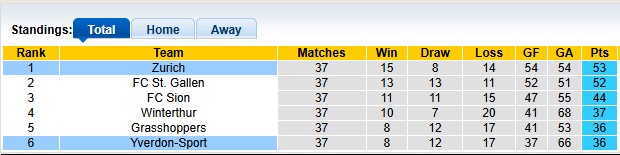 Nhận định, soi kèo Yverdon-Sport vs Zurich, 1h30 ngày 23/5: Còn nước còn tát - Ảnh 4
