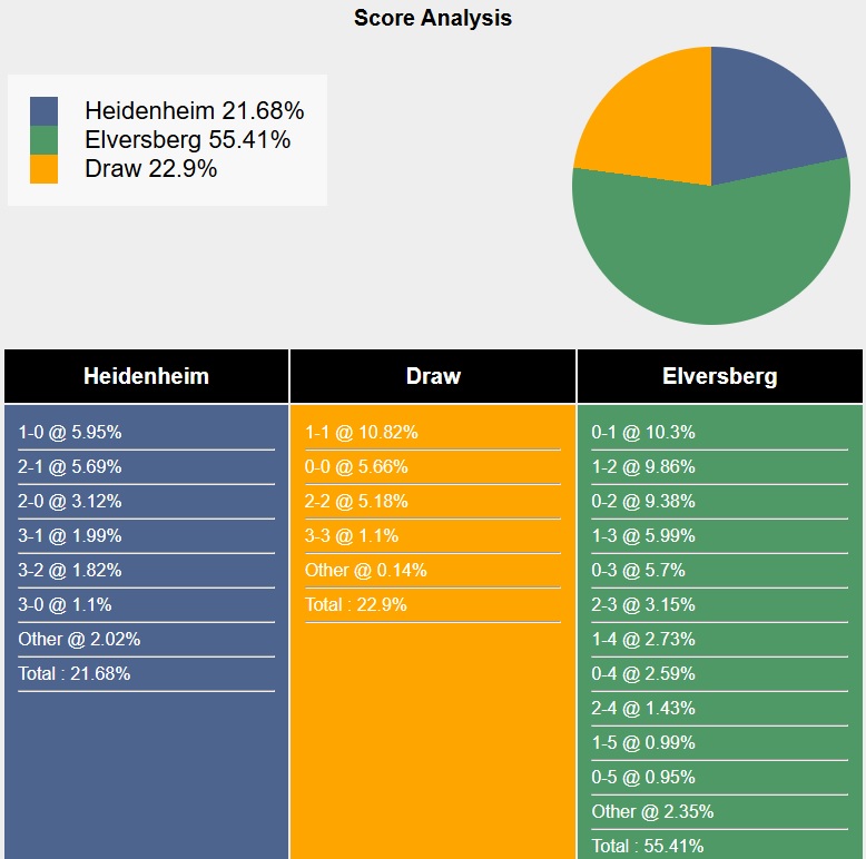 Siêu máy tính dự đoán Heidenheim vs Elversberg, 01h30 ngày 23/5 - Ảnh 4