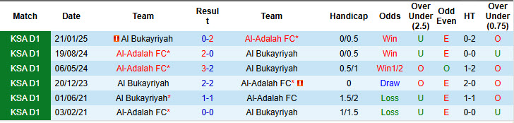 Nhận định, soi kèo Al-Adalah vs Al Bukayriyah, 23h00 ngày 23/5: Chủ nhà gây thất vọng - Ảnh 4