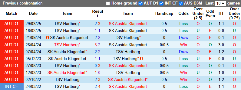 Nhận định, soi kèo Austria Klagenfurt vs TSV Hartberg, 0h30 ngày 24/5: Tin vào chủ nhà - Ảnh 4