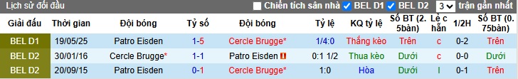 Nhận định, soi kèo Cercle Brugge vs Patro Eisden, 01h45 ngày 24/05: Khách buông súng - Ảnh 1