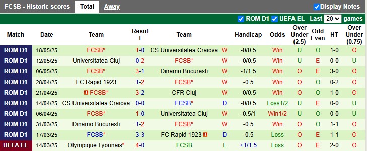 Nhận định, soi kèo CFR Cluj vs Steaua Bucuresti, 0h30 ngày 24/5: Nhẹ nhàng khép lại mùa giải - Ảnh 2