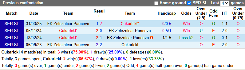 Nhận định, soi kèo Cukaricki vs Zeleznicar, 0h00 ngày 24/5: Khách phá dớp - Ảnh 4