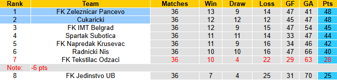 Nhận định, soi kèo Cukaricki vs Zeleznicar, 0h00 ngày 24/5: Khách phá dớp - Ảnh 5