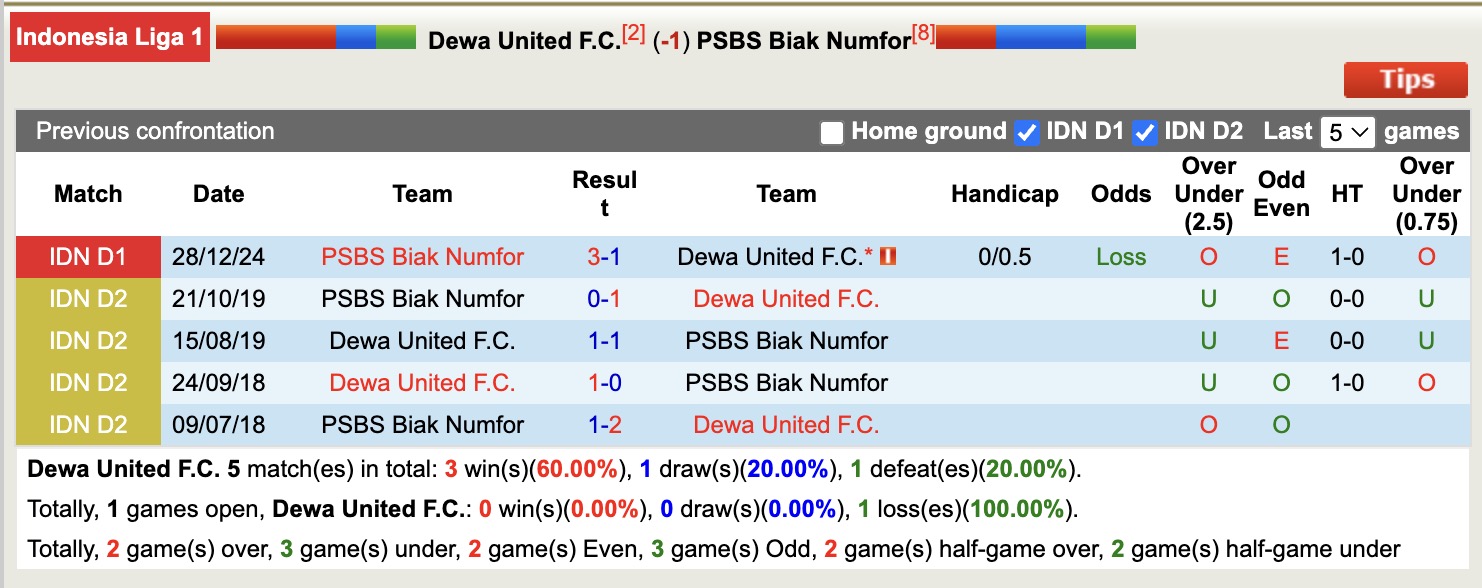 Nhận định, soi kèo Dewa United vs PSBS Biak Numfor, 19h00 ngày 23/5: Bất phân thắng bại - Ảnh 4