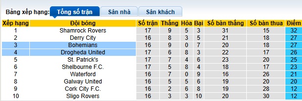 Nhận định, soi kèo Drogheda vs Bohemians, 01h45 ngày 24/05: Bất phân thắng bại - Ảnh 1