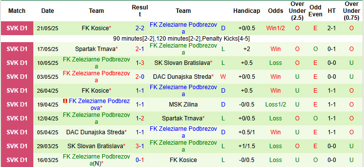 Nhận định, soi kèo Dunajska Streda vs Zeleziarne Podbrezova, 23h00 ngày 23/5: Đặt niềm tin chủ nhà - Ảnh 3