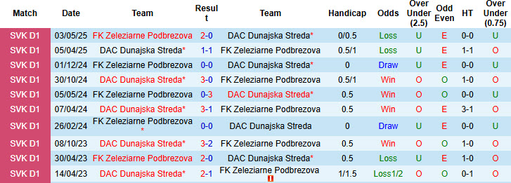 Nhận định, soi kèo Dunajska Streda vs Zeleziarne Podbrezova, 23h00 ngày 23/5: Đặt niềm tin chủ nhà - Ảnh 4