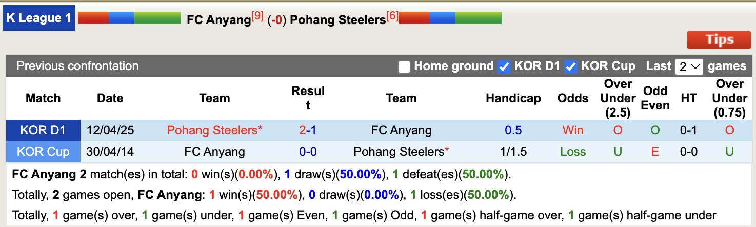 Nhận định, soi kèo FC Anyang vs Pohang Steelers, 17h30 ngày 23/5: Thắng tiếp lượt về - Ảnh 4