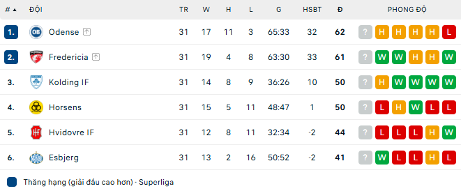 Nhận định, soi kèo Hvidovre vs AC Horsens, 0h00 ngày 24/5: Tin vào chủ nhà - Ảnh 5