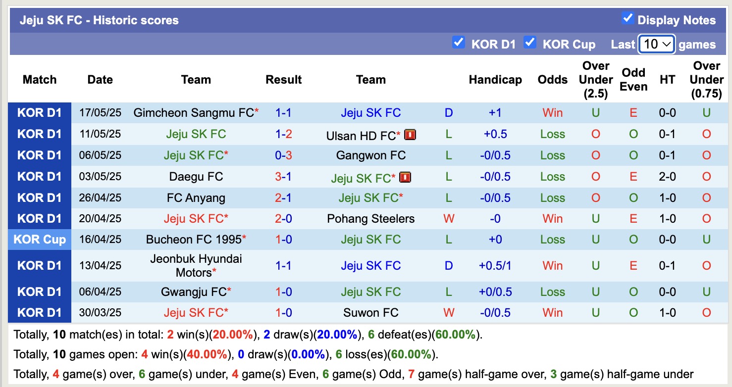 Nhận định, soi kèo Jeju SK FC vs Jeonbuk Hyundai Motors, 17h30 ngày 23/5: Chiến thắng nhẹ nhàng - Ảnh 3