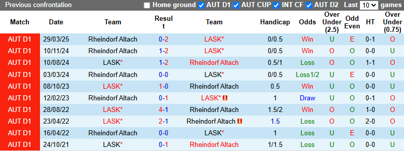 Nhận định, soi kèo LASK vs Rheindorf Altach, 0h30 ngày 24/5: Khách cần chiến thắng - Ảnh 4