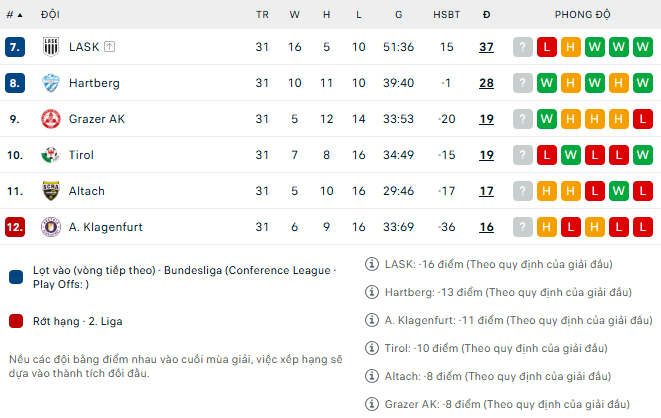 Nhận định, soi kèo LASK vs Rheindorf Altach, 0h30 ngày 24/5: Khách cần chiến thắng - Ảnh 5