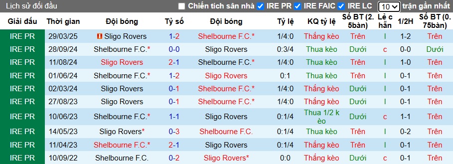 Nhận định, soi kèo Shelbourne vs Sligo Rovers, 01h45 ngày 24/05: Sức mạnh nhà vô địch - Ảnh 2