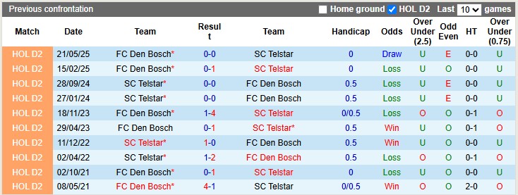 Nhận định, soi kèo Telstar vs Den Bosch, 1h00 ngày 24/5: Vé cho chủ nhà - Ảnh 3