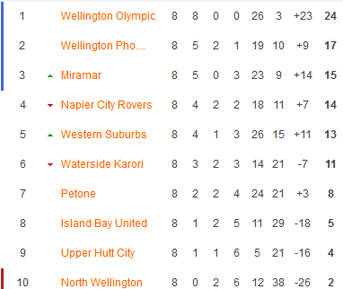 Nhận định, soi kèo Upper Hutt City vs North Wellington, 10h00 ngày 24/5 - Ảnh 4