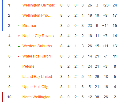 Nhận định, soi kèo Wellington Phoenix Reserves vs Waterside Karori, 10h00 ngày 24/5 - Ảnh 4