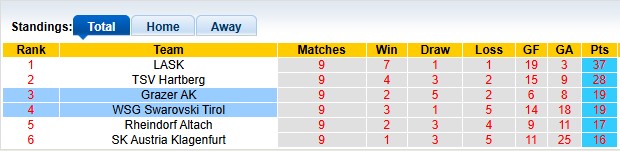 Nhận định, soi kèo WSG Tirol vs Grazer, 0h30 ngày 24/5: Hòa là đẹp nhất - Ảnh 4