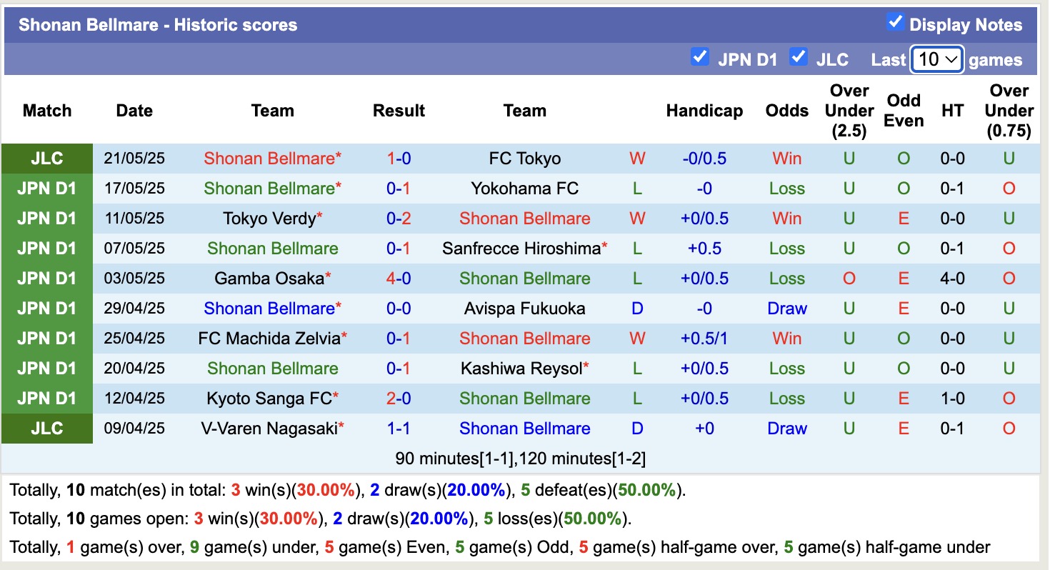 Nhận định, soi kèo Albirex Niigata vs Shonan Bellmare, 12h00 ngày 25/5: Tiếp tục sa sút - Ảnh 3
