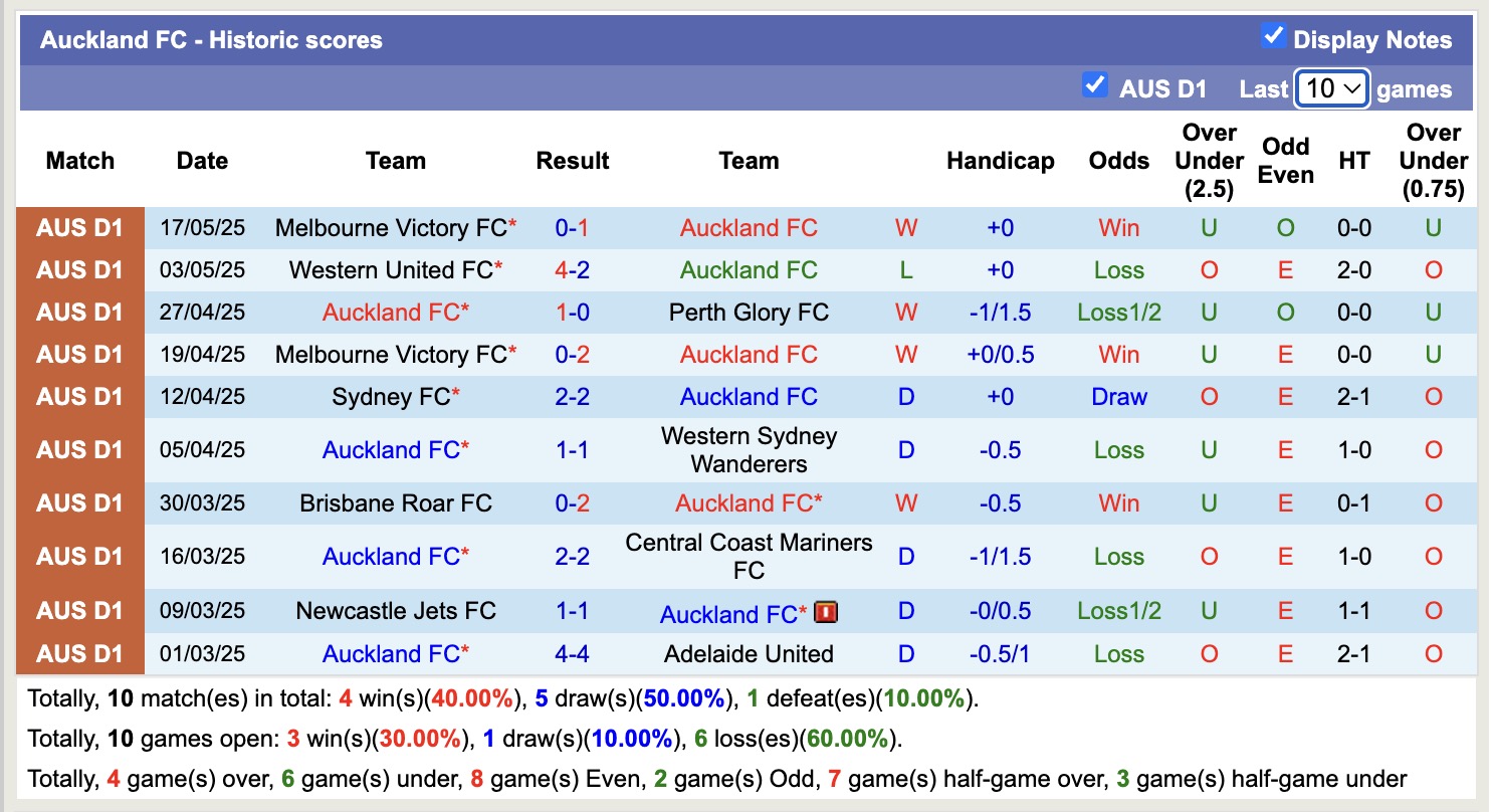 Nhận định, soi kèo Auckland vs Melbourne Victory, 13h00 ngày 24/5: Thắng tiếp lượt về - Ảnh 2