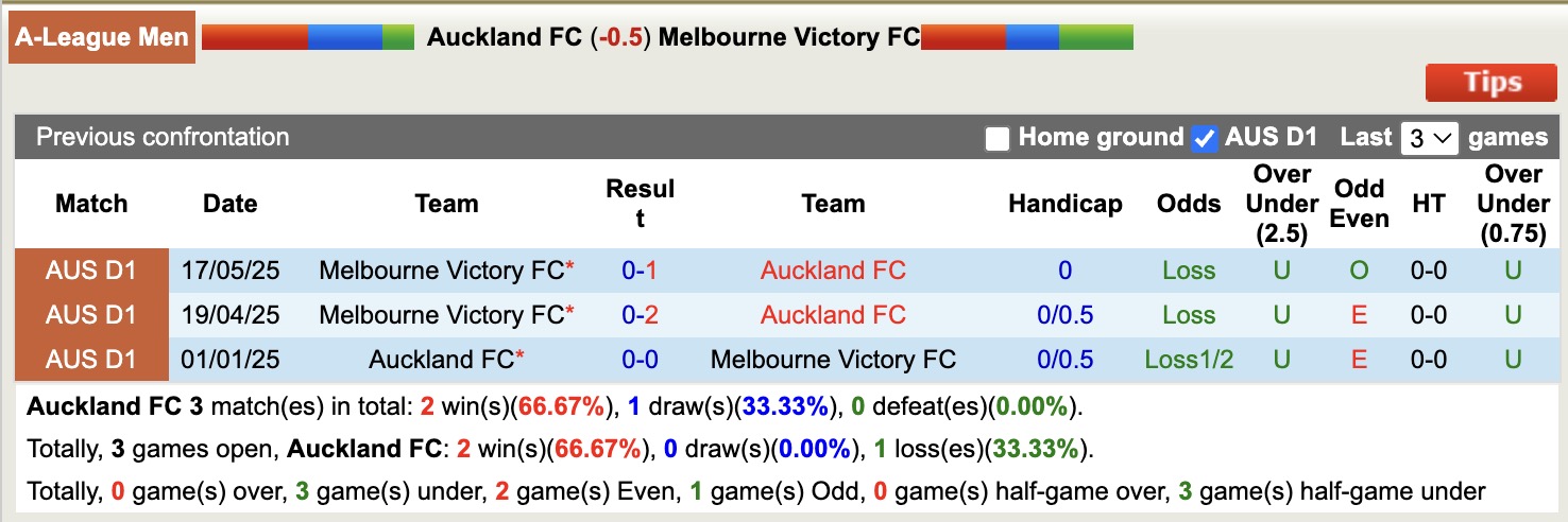 Nhận định, soi kèo Auckland vs Melbourne Victory, 13h00 ngày 24/5: Thắng tiếp lượt về - Ảnh 4