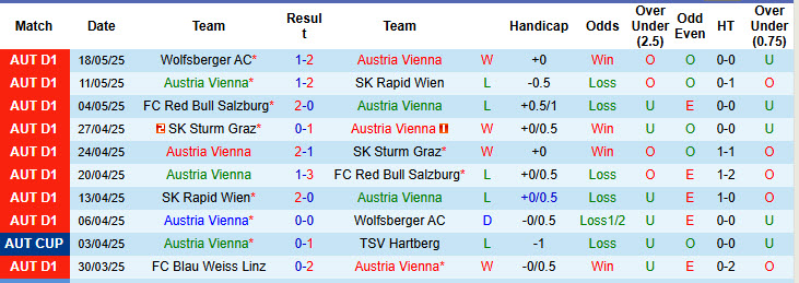 Nhận định, soi kèo Austria Vienna vs Blau Weiss Linz, 22h00 ngày 24/5: Mệnh lệnh phải thắng - Ảnh 2