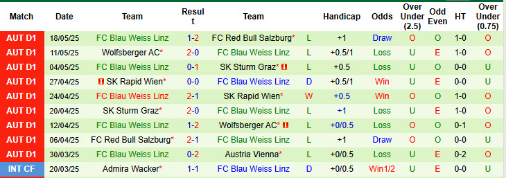Nhận định, soi kèo Austria Vienna vs Blau Weiss Linz, 22h00 ngày 24/5: Mệnh lệnh phải thắng - Ảnh 3