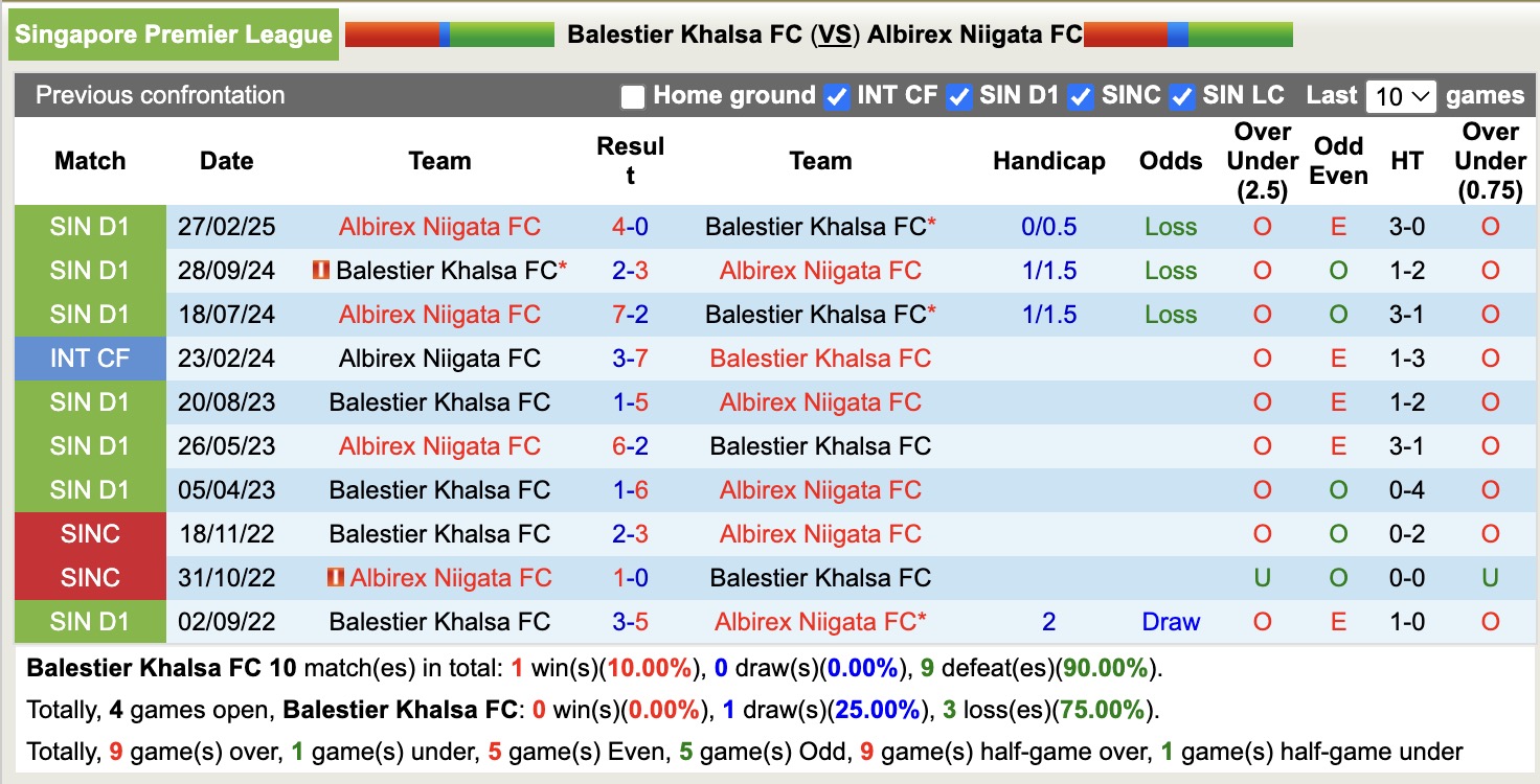 Nhận định, soi kèo Balestier Khalsa vs Albirex Niigata, 17h00 ngày 25/55: Lịch sử gọi tên Albirex Niigata - Ảnh 4