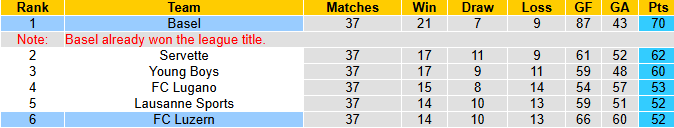Nhận định, soi kèo Basel vs Luzern, 23h00 ngày 24/5: Chủ nhà dưỡng sức - Ảnh 5
