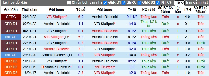 Nhận định, soi kèo Bielefeld vs Stuttgart, 01h00 ngày 25/05: Khó thắng cách biệt - Ảnh 1