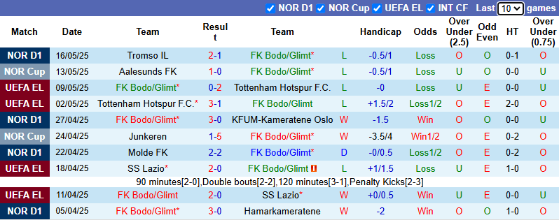 Nhận định, soi kèo Bodo Glimt vs Rosenborg, 23h00 ngày 24/5: Tiếp đà bất bại - Ảnh 2