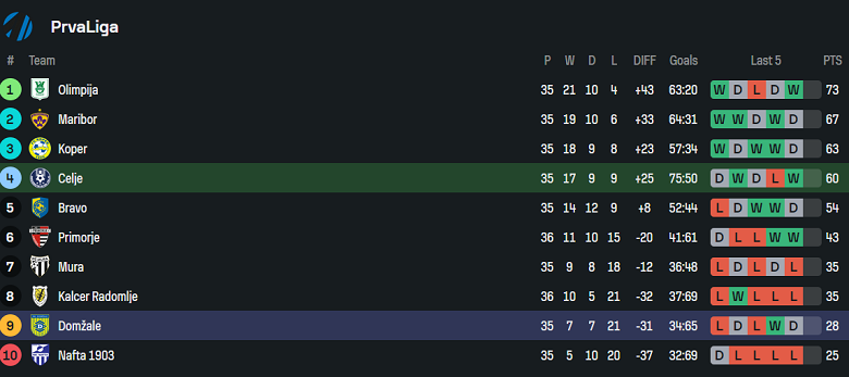Nhận định, soi kèo Celje vs Domzale, 20h00 ngày 25/5: Khó cho cửa dưới - Ảnh 4