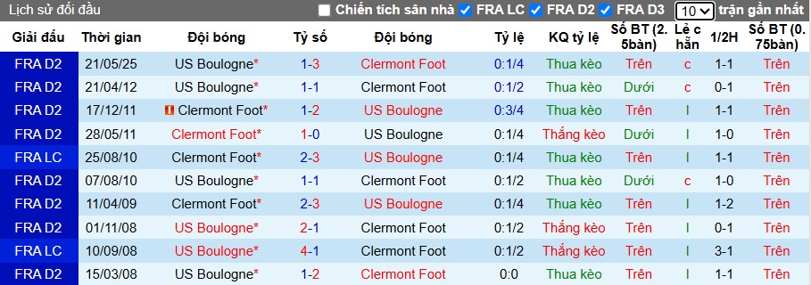 Nhận định, soi kèo Clermont Foot vs Boulogne, 22h00 ngày 25/05: Lịch sử lặp lại - Ảnh 1