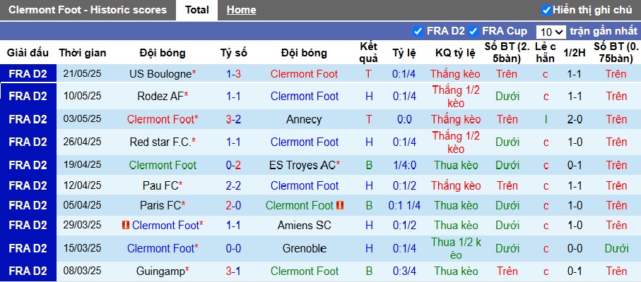 Nhận định, soi kèo Clermont Foot vs Boulogne, 22h00 ngày 25/05: Lịch sử lặp lại - Ảnh 3