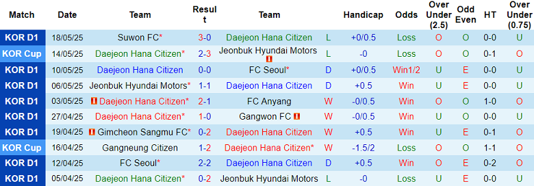 Nhận định, soi kèo Daejeon Hana vs Daegu, 17h00 ngày 24/5: Chủ nhà lên đỉnh - Ảnh 1