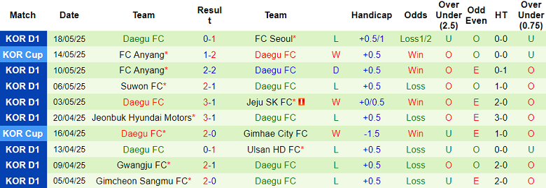 Nhận định, soi kèo Daejeon Hana vs Daegu, 17h00 ngày 24/5: Chủ nhà lên đỉnh - Ảnh 2