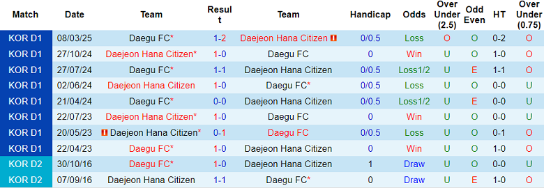 Nhận định, soi kèo Daejeon Hana vs Daegu, 17h00 ngày 24/5: Chủ nhà lên đỉnh - Ảnh 3