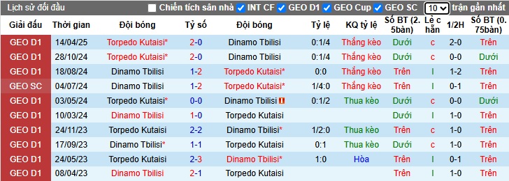 Nhận định, soi kèo Dinamo Tbilisi vs Torpedo Kutaisi, 00h00 ngày 25/05: Tiếp đà thăng hoa - Ảnh 2