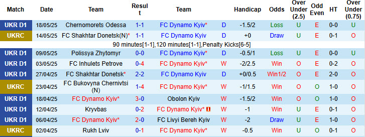 Nhận định, soi kèo Dynamo Kyiv vs Kolos Kovalivka, 22h00 ngày 24/5: Hài lòng cả hai - Ảnh 2