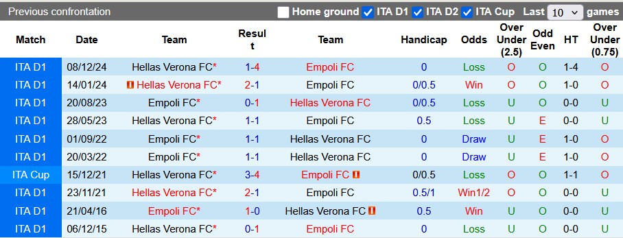 Nhận định, soi kèo Empoli vs Hellas Verona, 1h45 ngày 26/5: Hồi kết cổ tích - Ảnh 3