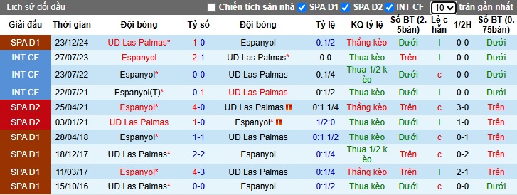 Nhận định, soi kèo Espanyol vs Las Palmas, 23h30 ngày 24/05: Khách buông xuôi - Ảnh 2