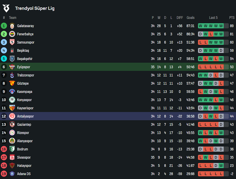 Nhận định, soi kèo Eyupspor vs Antalyaspor, 20h00 ngày 24/5: Khó cho cửa trên - Ảnh 4