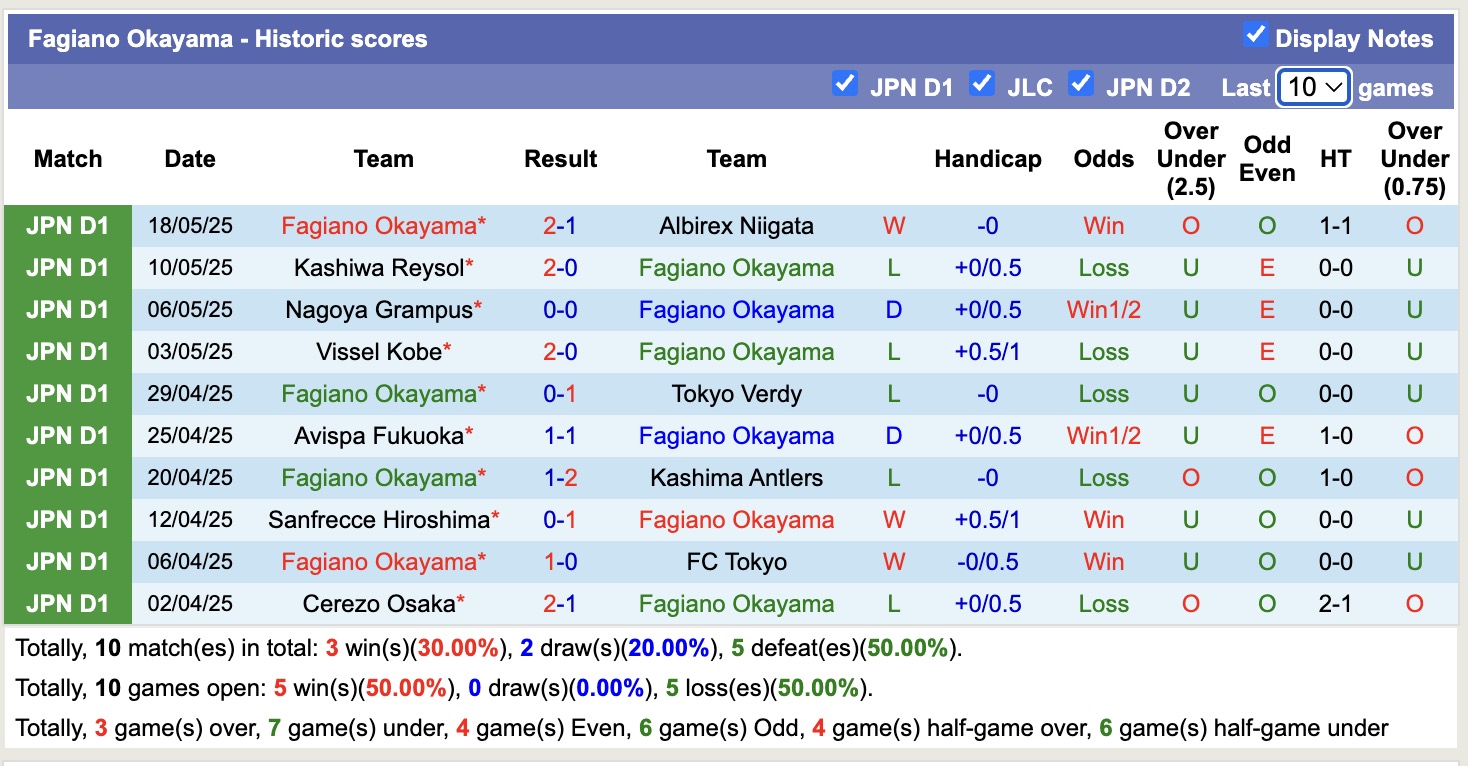 Nhận định, soi kèo Fagiano Okayama vs Machida Zelvia, 11h00 ngày 25/5: Điểm tựa sân nhà - Ảnh 2