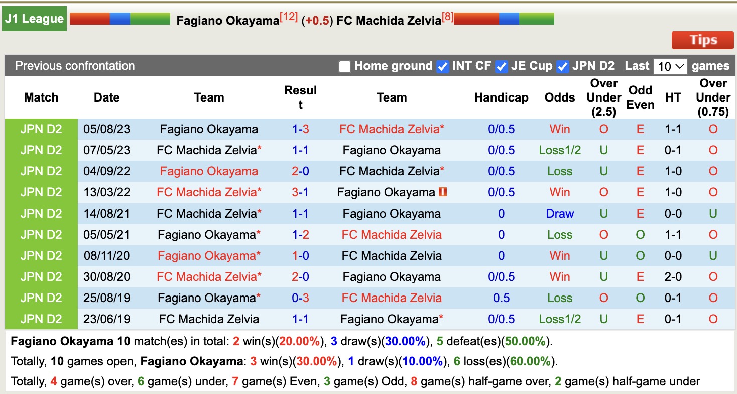 Nhận định, soi kèo Fagiano Okayama vs Machida Zelvia, 11h00 ngày 25/5: Điểm tựa sân nhà - Ảnh 4