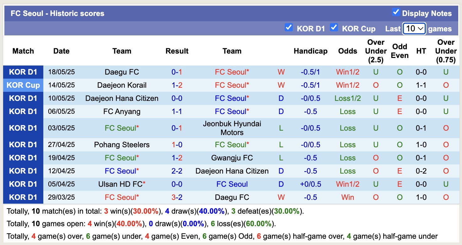 Nhận định, soi kèo FC Seoul vs Suwon, 14h30 ngày 24/5: Lịch sử gọi tên - Ảnh 2