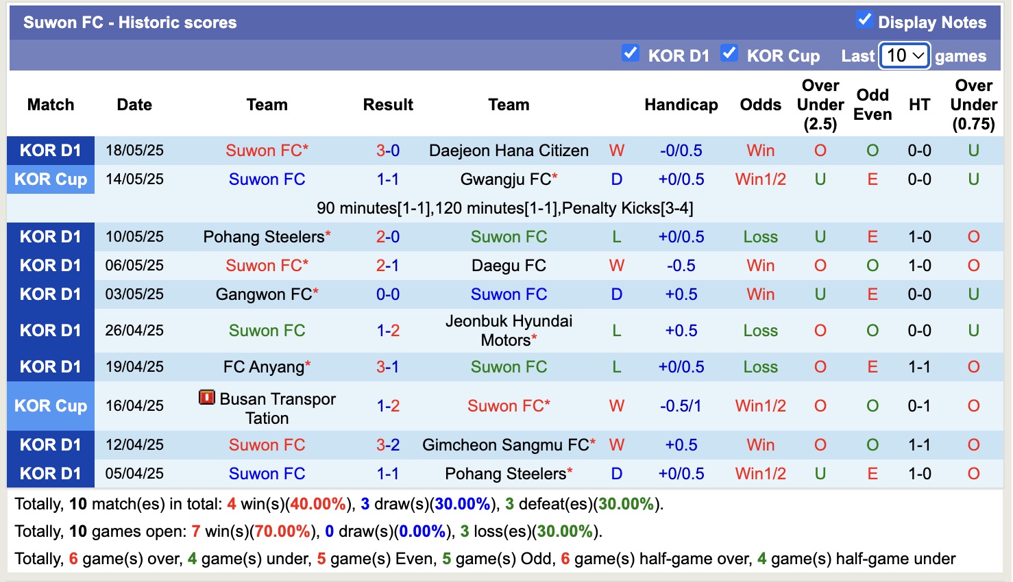 Nhận định, soi kèo FC Seoul vs Suwon, 14h30 ngày 24/5: Lịch sử gọi tên - Ảnh 3