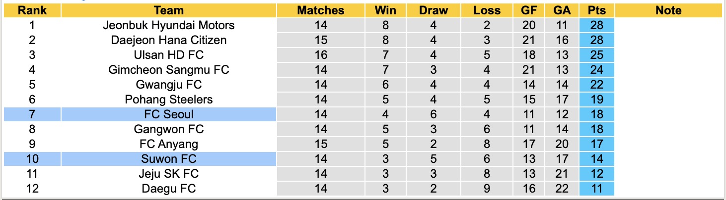 Nhận định, soi kèo FC Seoul vs Suwon, 14h30 ngày 24/5: Lịch sử gọi tên - Ảnh 5