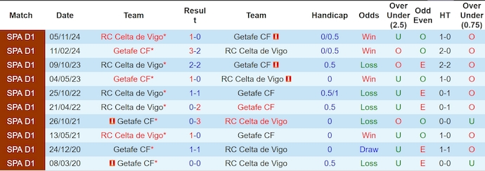Nhận định, soi kèo Getafe vs Celta Vigo, 2h00 ngày 25/5: Cơ hội cho khách - Ảnh 4